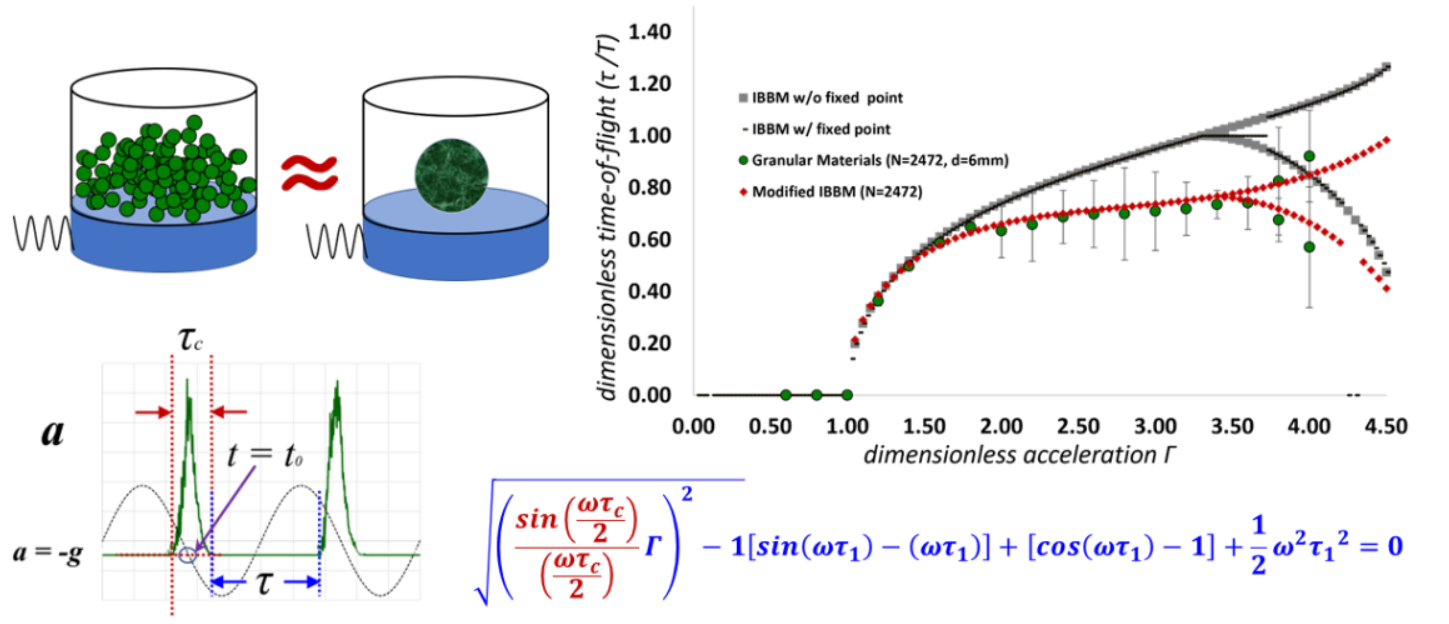 Researchers propose a modified inelastic bouncing ball model that ...