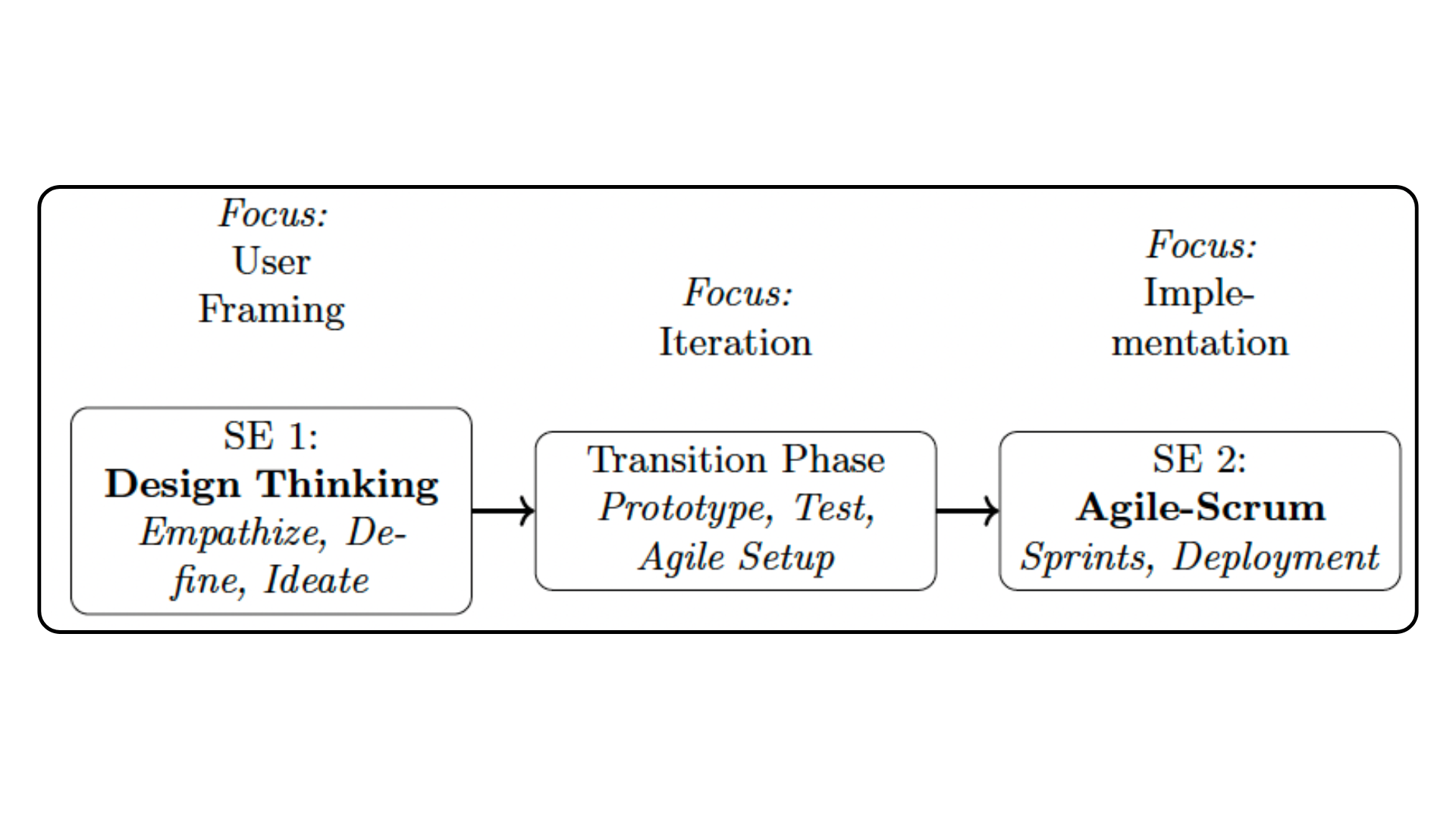 Combining Design Thinking and Agile-Scrum enhances student learning ...